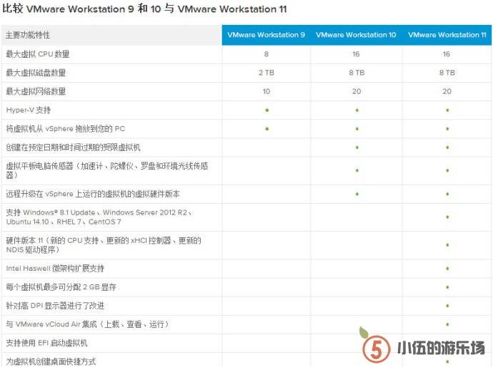 VMware Workstation 9和VMware Workstation 11.0.0 以及VMware Workstation 10的对比图
